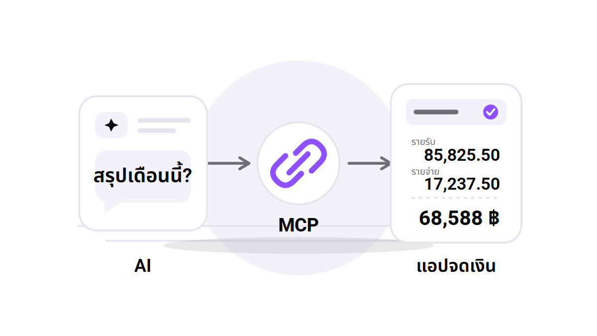 AI ขออ่านสรุปผ่าน MCP จากแอปจดเงิน ตัวอย่างบัญชี UAT รายรับ 85,825.50 รายจ่าย 17,237.50 และผลต่าง 68,588 บาท
